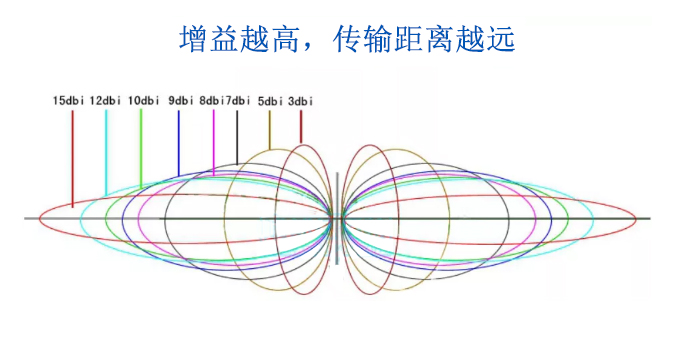 換增益更高的天線，可以有效拓展無線模塊的傳輸距離